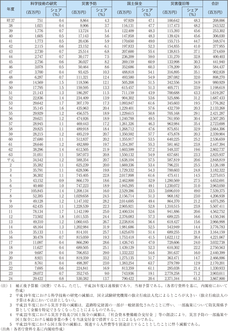 附属資料29　年度別防災関係予算額