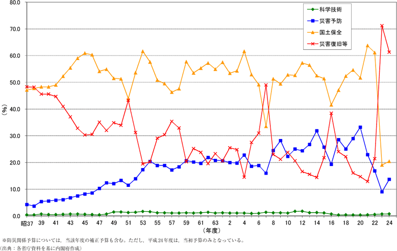 附属資料31　防災関係予算内訳割合の推移