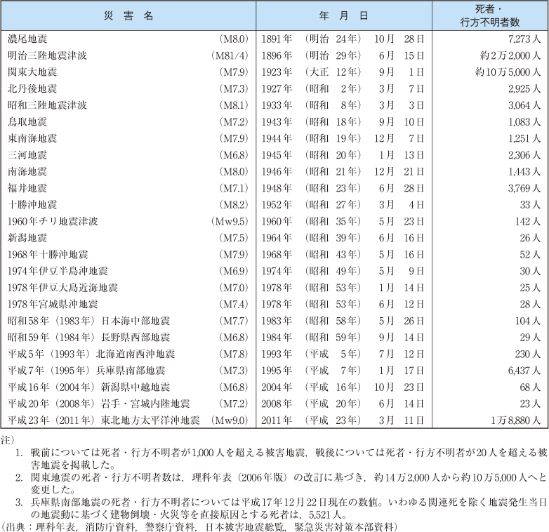 附属資料32　わが国の主な被害地震（明治以降）