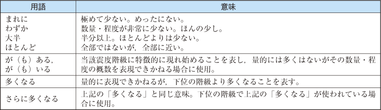 附属資料33　気象庁震度階級関連解説表(1)