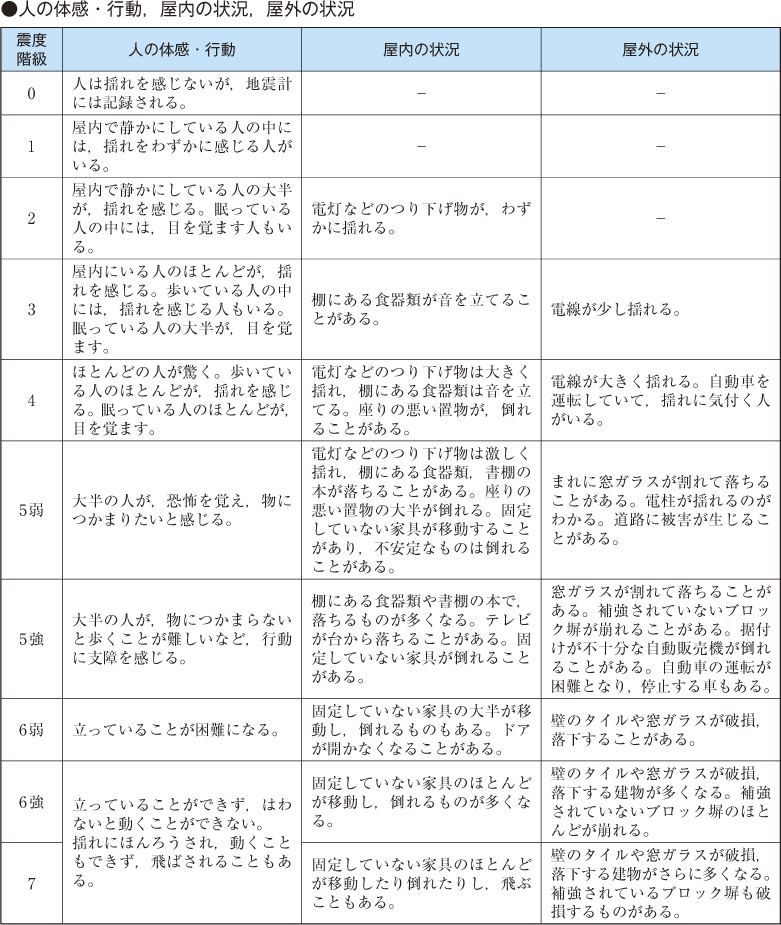 附属資料33　気象庁震度階級関連解説表(2)