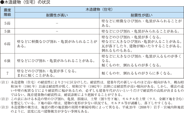 附属資料33　気象庁震度階級関連解説表(3)