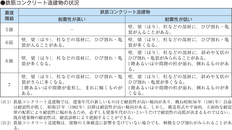 附属資料33　気象庁震度階級関連解説表(4)