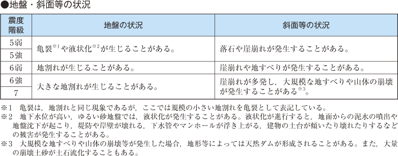 附属資料33　気象庁震度階級関連解説表(5)