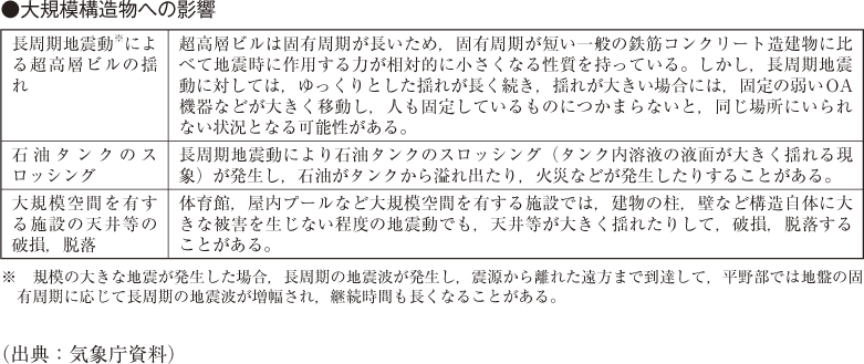 附属資料33　気象庁震度階級関連解説表(7)