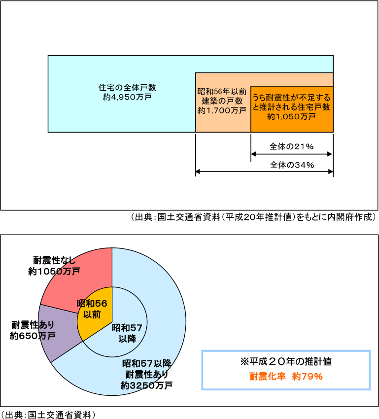 附属資料34　住宅の耐震化の状況