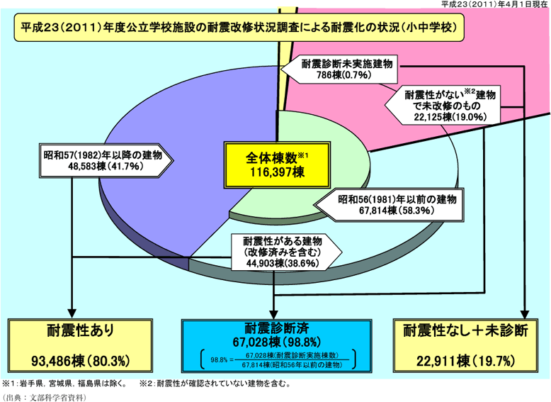 附属資料35　公立小中学校施設の耐震化の状況