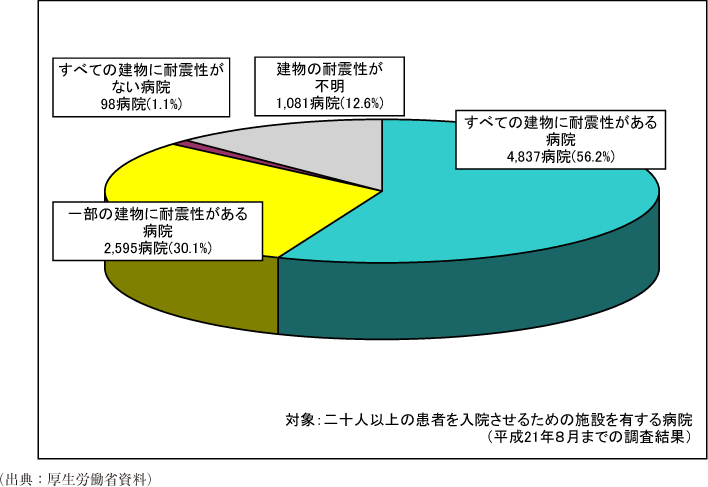 附属資料36　病院の耐震化の状況