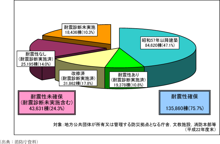 附属資料37　防災拠点となる公共施設等の耐震化の状況