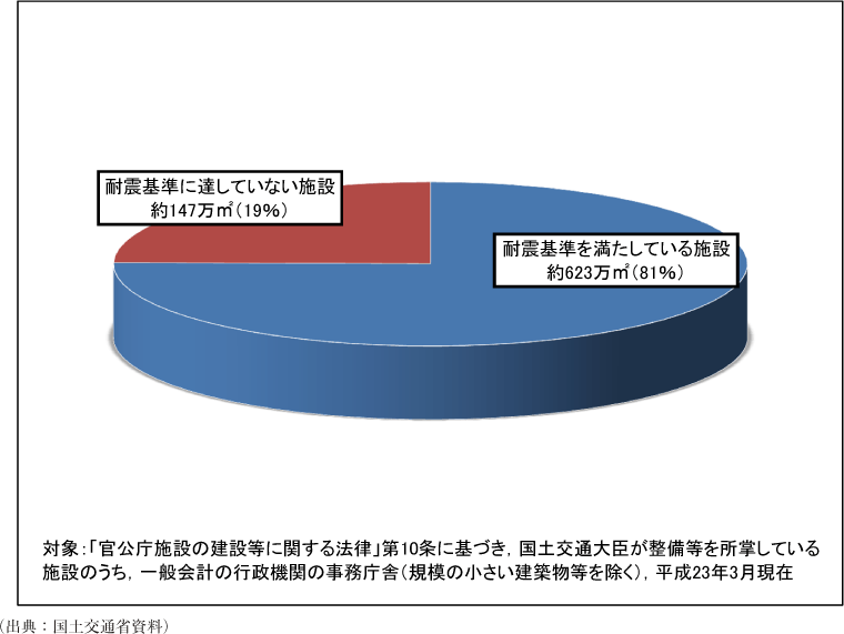 附属資料38　国の庁舎の耐震化の状況