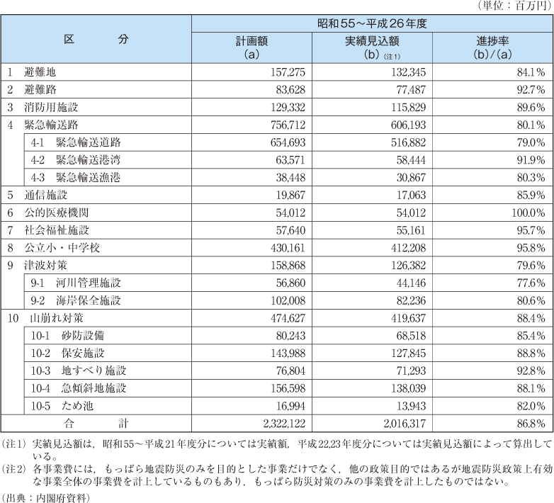 附属資料41　地震対策緊急整備事業計画