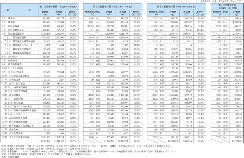 附属資料45　地震防災緊急事業五箇年計画の概算事業量等