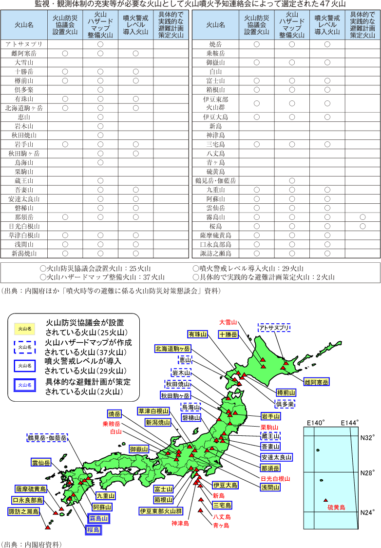 附属資料47　火山防災対策の取組状況