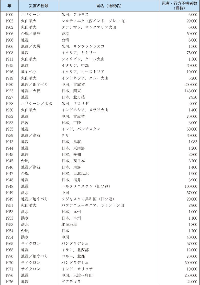 附属資料49　1900年以降の主な自然災害の状況（世界）(1)