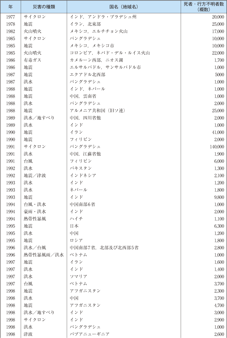 附属資料49　1900年以降の主な自然災害の状況（世界）(2)