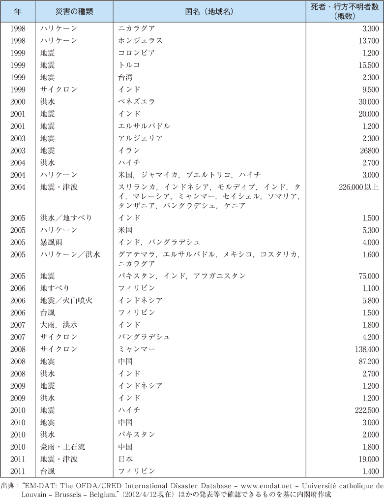 附属資料49　1900年以降の主な自然災害の状況（世界）(3)