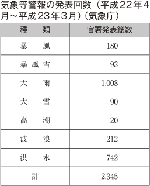 気象等警報の発表回数（平成22年4月〜平成23年3月）（気象庁）の表