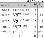 信用保証協会による信用保証の特例措置の表