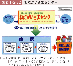 図表1-2-20　おだがいさまセンターの図表