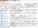 図表2-1-11　竜巻の強さの指標（藤田スケール）の図表