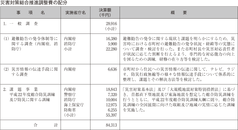 災害対策総合推進調整費の配分