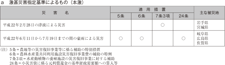 a 激甚災害指定基準によるもの（本激）