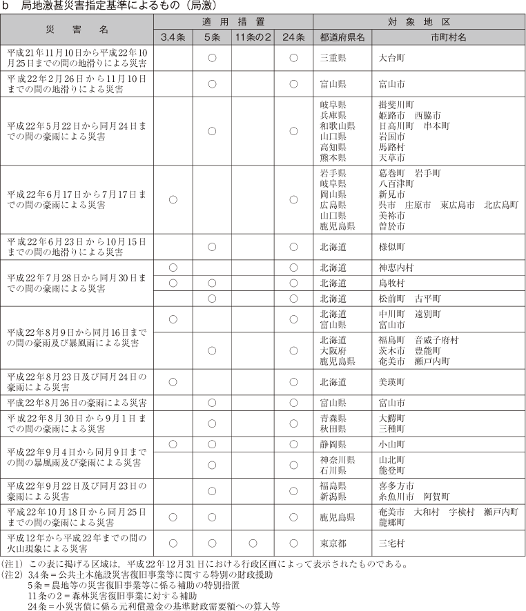 b 局地激甚災害指定基準によるもの（局激）