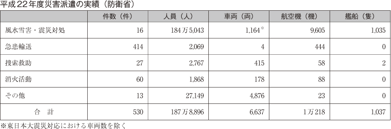 平成22年度災害派遣の実績（防衛省）