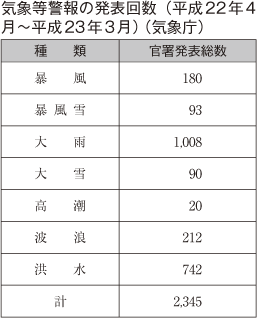 気象等警報の発表回数（平成22年4月〜平成23年3月）（気象庁）