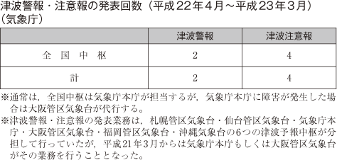 津波警報・注意報の発表回数（平成22年4月〜平成23年3月）（気象庁）