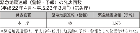 緊急地震速報（警報・予報）の発表回数（平成22年4月〜平成23年3月※）（気象庁）