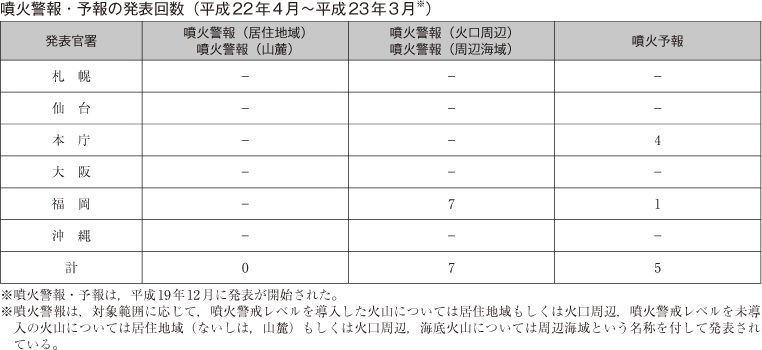 噴火警報・予報の発表回数（平成22年4月〜平成23年3月※）