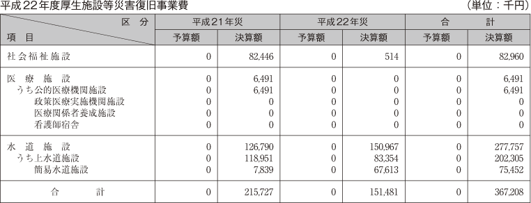 平成22年度厚生施設等災害復旧事業費