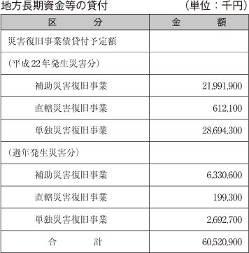 地方長期資金等の貸付