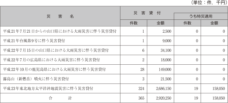 日本政策金融公庫（国民一般向け業務）