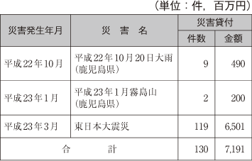 （株）商工組合中央金庫の融資