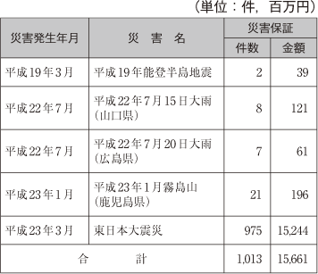 信用保証協会による信用保証の特例措置