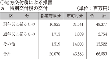 a 特別交付税の交付