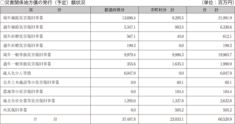 災害関係地方債の発行（予定）額状況