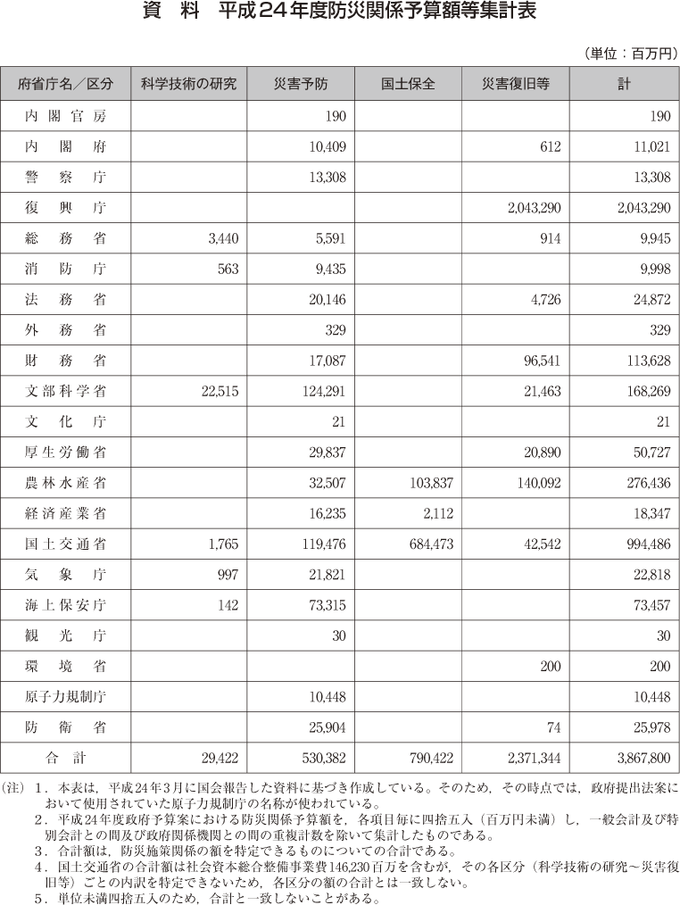 資料　平成24年度防災関係予算額等集計表