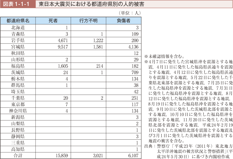 図表1-1-1　東日本大震災における都道府県別の人的被害
