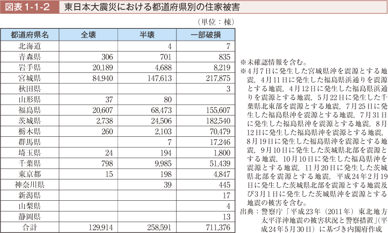 図表1-1-2　東日本大震災における都道府県別の住家被害