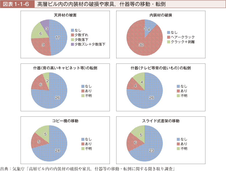 図表1-1-6　高層ビル内の内装材の破損や家具，什器等の移動・転倒