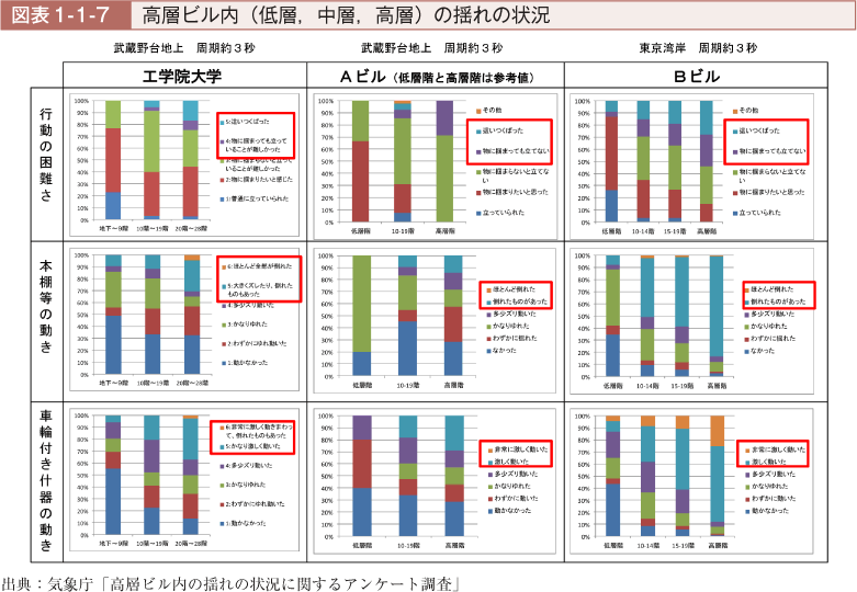 図表1-1-7　高層ビル内（低層，中層，高層）の揺れの状況