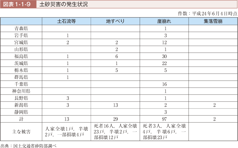 図表1-1-9　土砂災害の発生状況