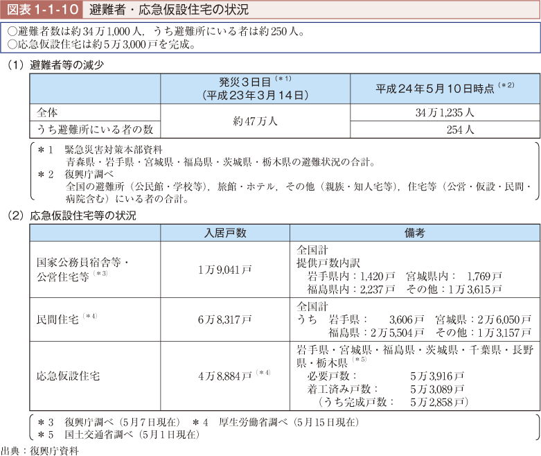 図表1-1-10　避難者・応急仮設住宅の状況