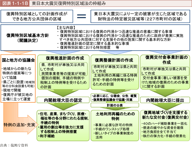 図表1-1-18　東日本大震災復興特別区域法の枠組み