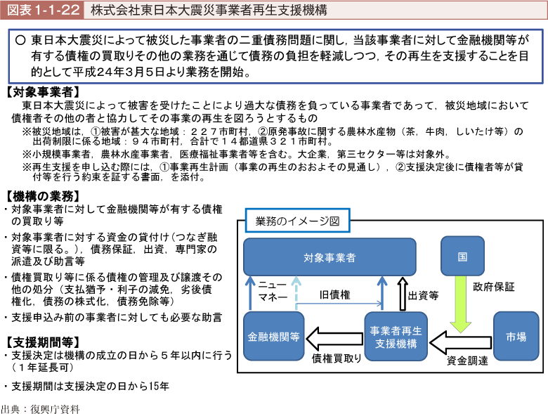 図表1-1-22　株式会社東日本大震災事業者再生支援機構