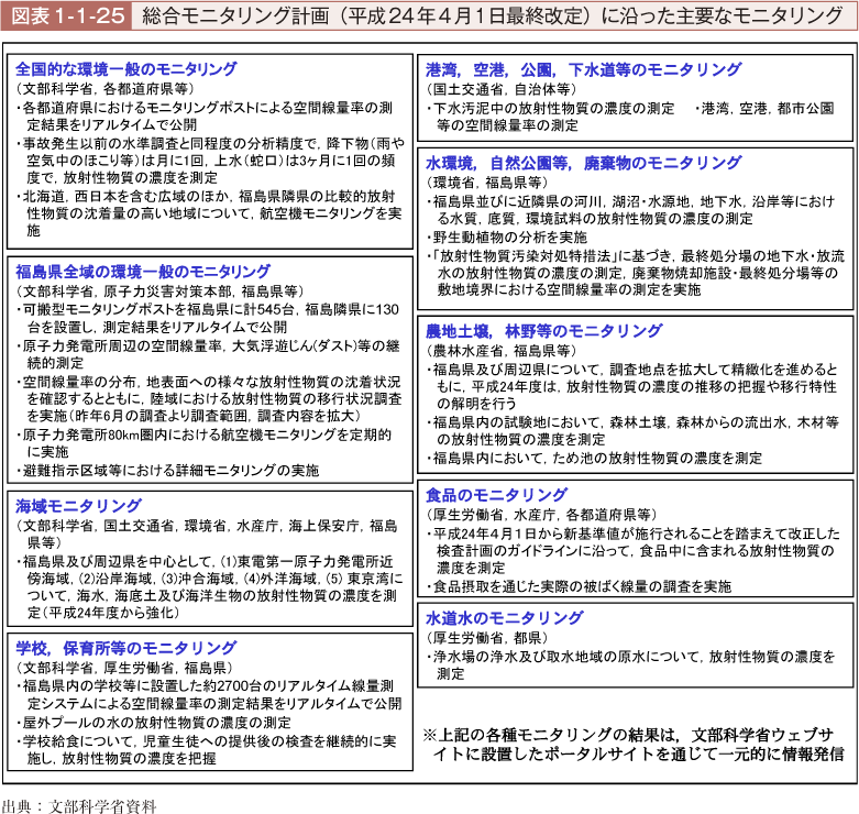 図表1-1-25　総合モニタリング計画（平成24年4月1日最終改定）に沿った主要なモニタリング