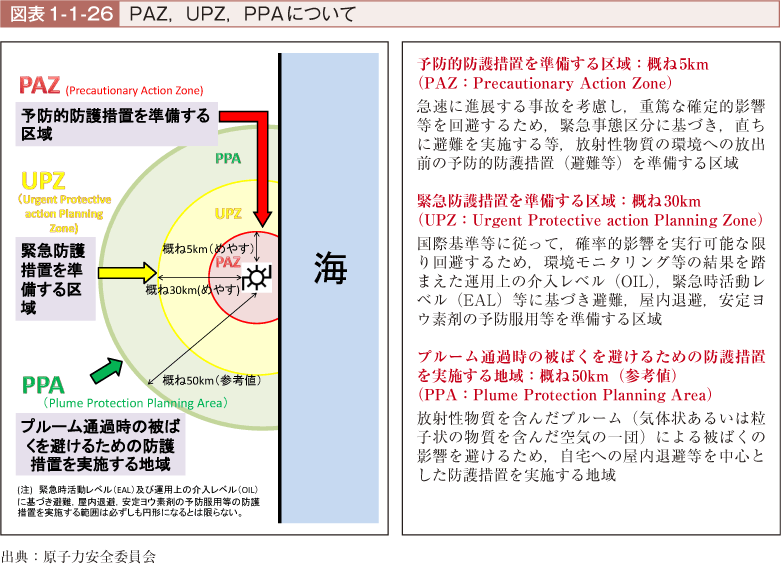 図表1-1-26　PAZ，UPZ，PPAについて